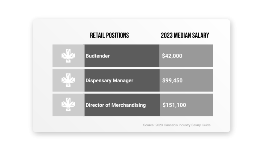 Retail Position average salary